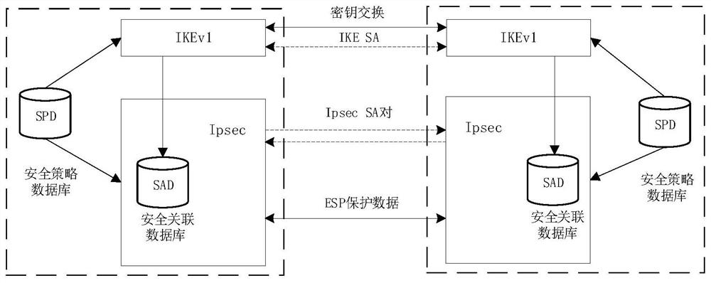 Network layer security protection system and method based on IKE protocol