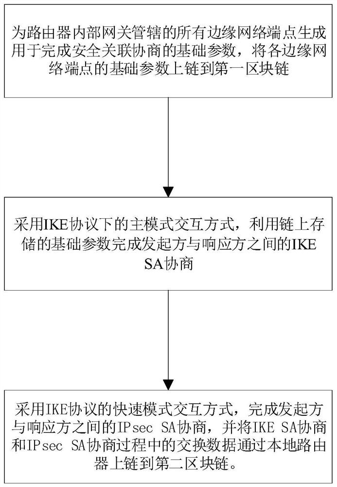 Network layer security protection system and method based on IKE protocol