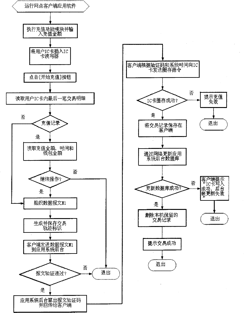 Method for realizing synchronization of IC card/purse transaction and system accounting