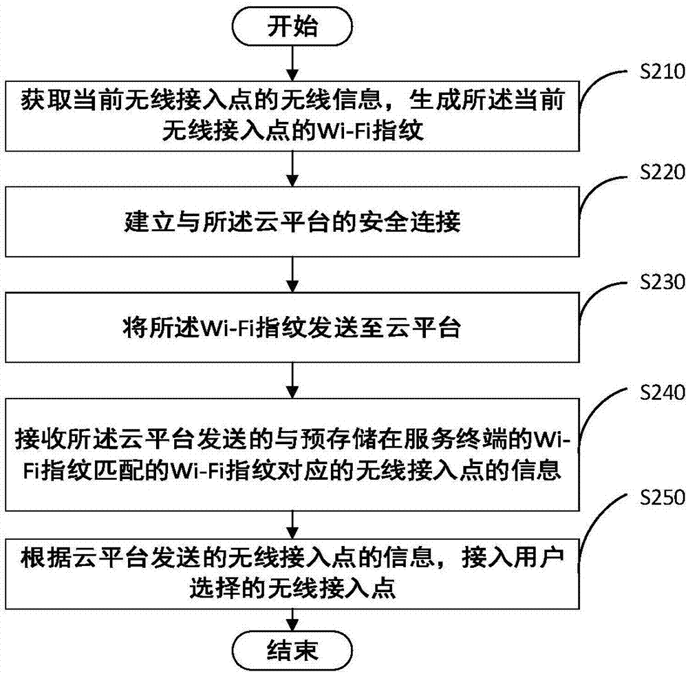 Wi-Fi safe connection method and device