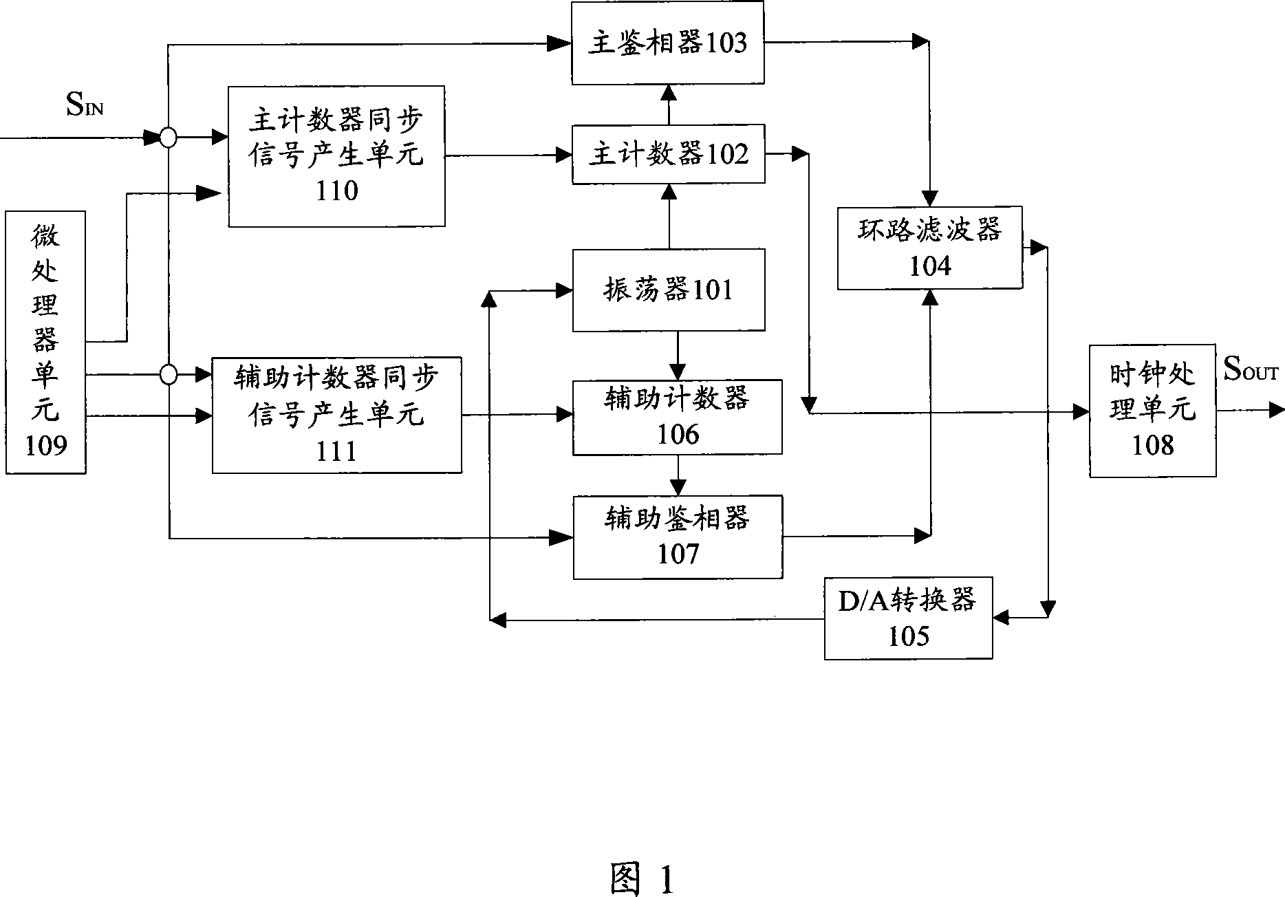 Clock synchronization device and synchronization method thereof