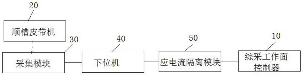 A control system for fully mechanized mining face in coal mine