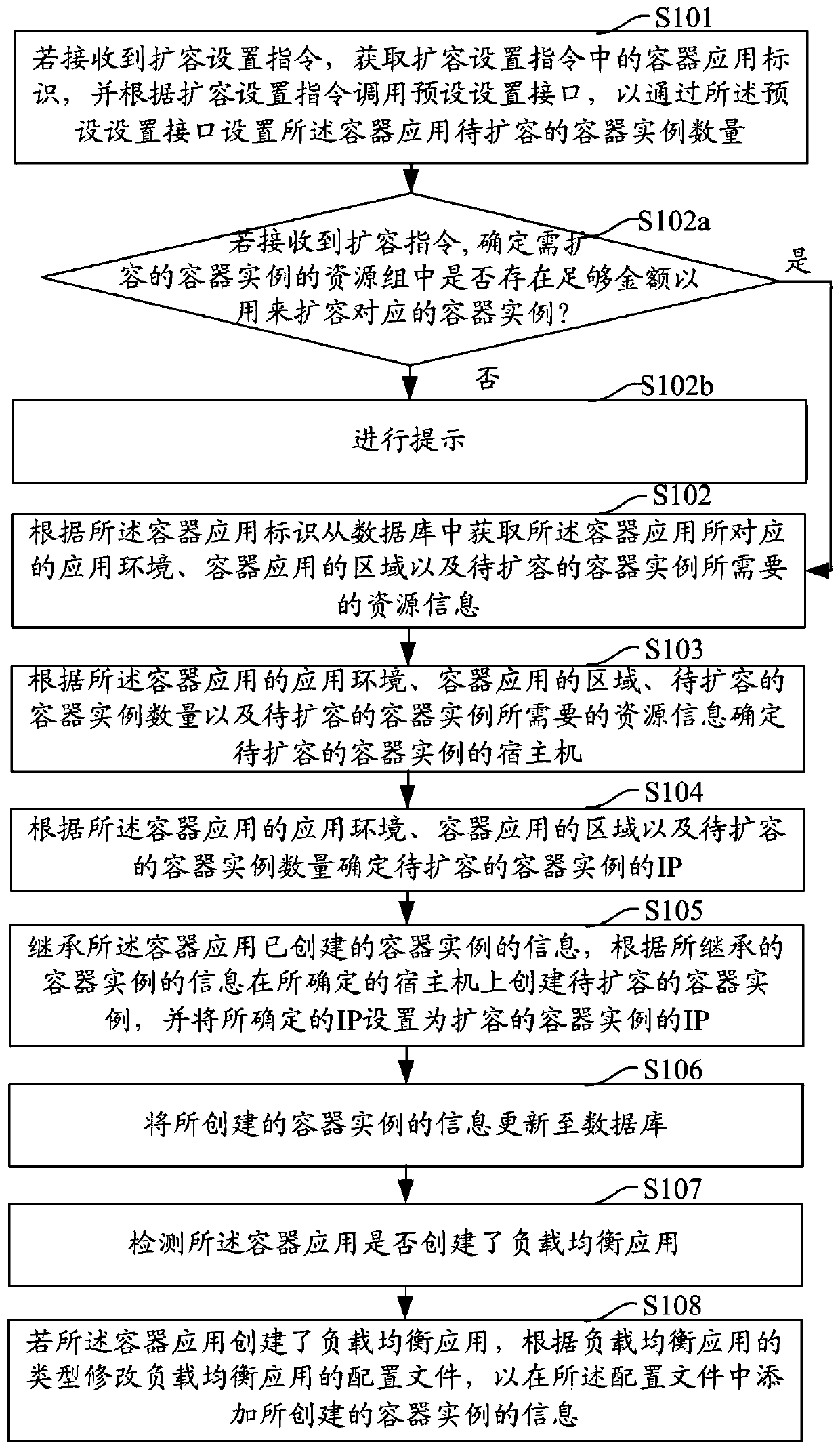 Container application capacity expansion method and device, computer equipment and storage medium
