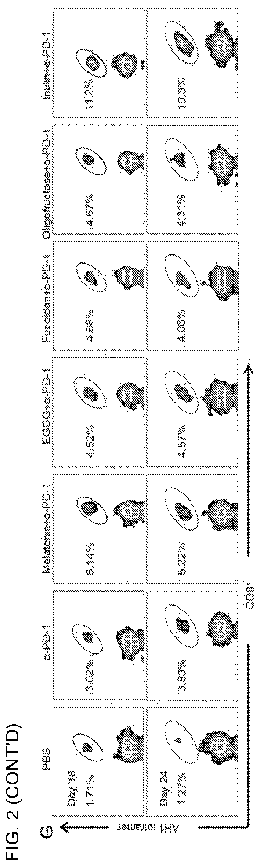 Compositions and methods for increasing the efficacy of immunotherapies and vaccines