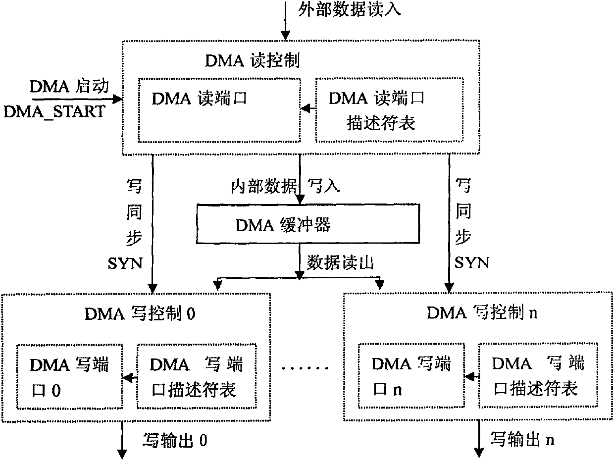 Point to multiple point data allocation DMA controller realization method