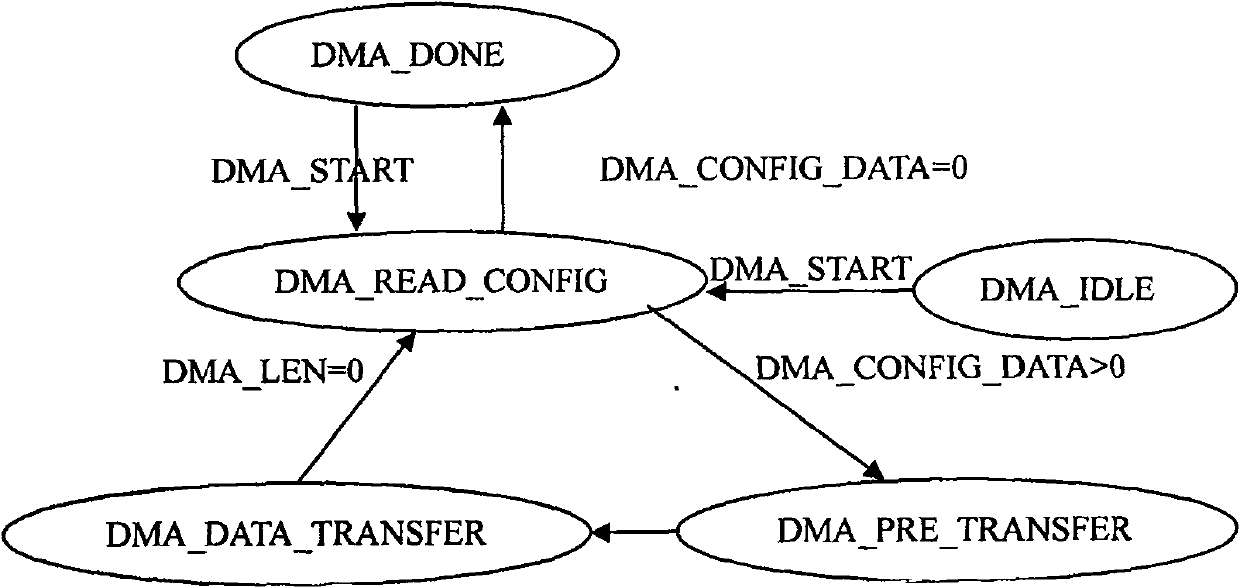 Point to multiple point data allocation DMA controller realization method