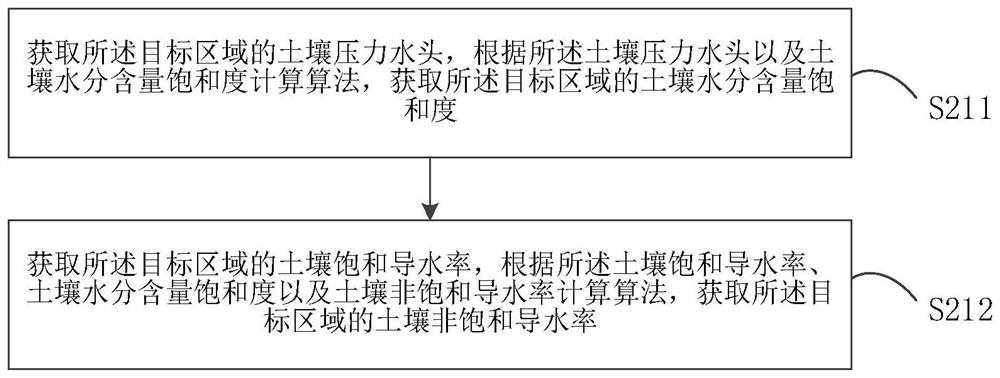 Crop irrigation method, device and equipment based on salinity elution rate and storage medium