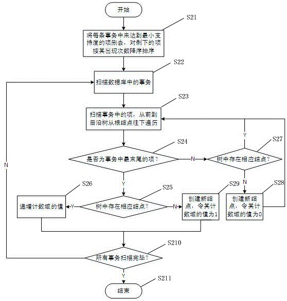 Memory-based frequent pattern mining method