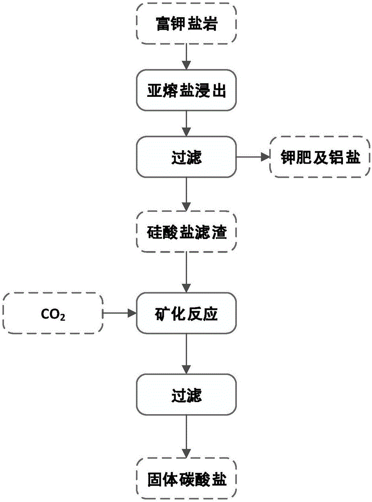Method for mineralizing carbon dioxide by production waste residues in potassium feldspar sub-molten salt method