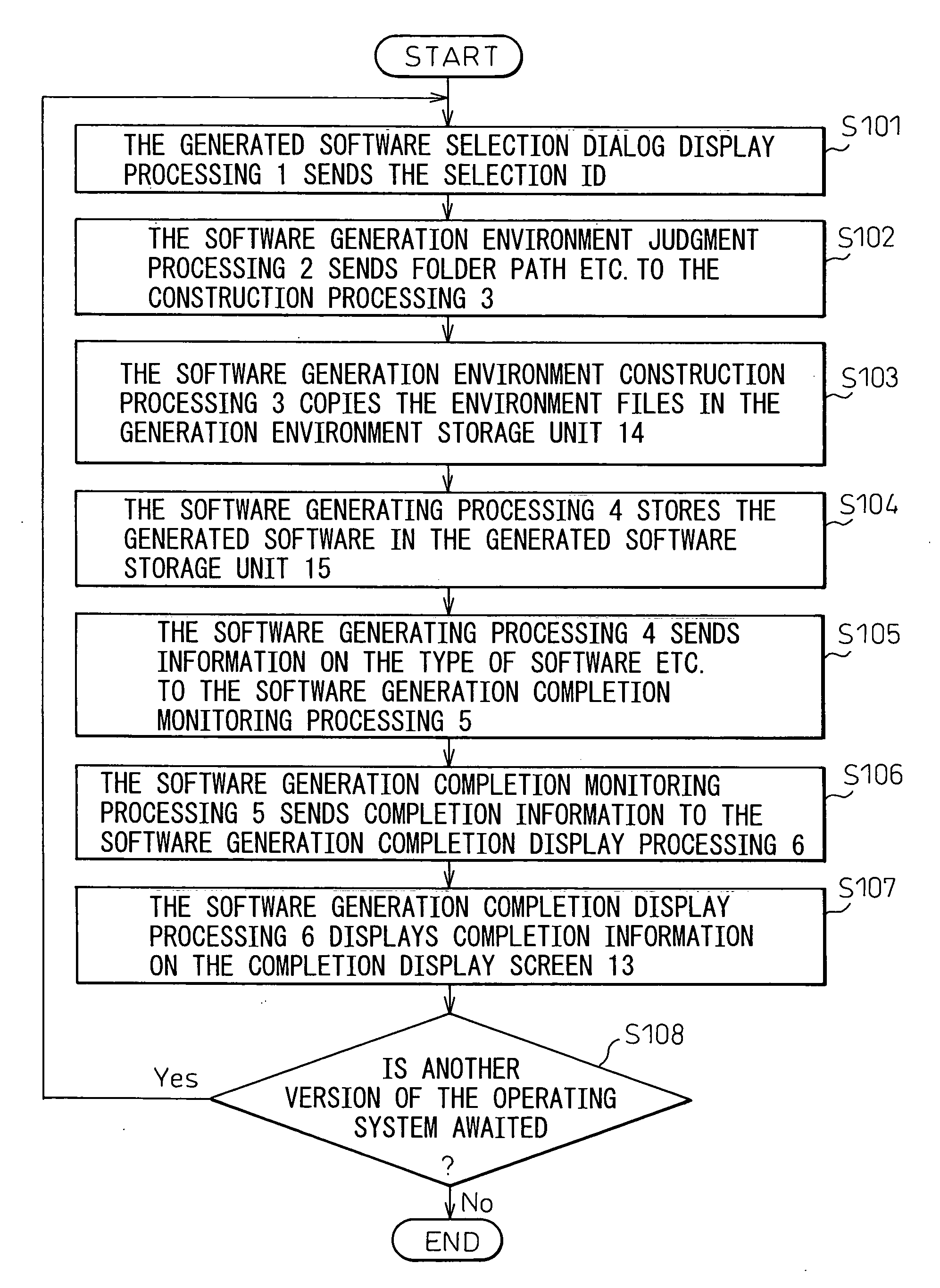 Multiple operating device version software generating device and multiple operating device version software generation support program and method