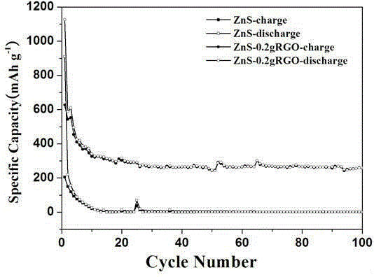 Preparing method for zinc sulfide-graphene composite material for lithium ion battery negative electrode and application