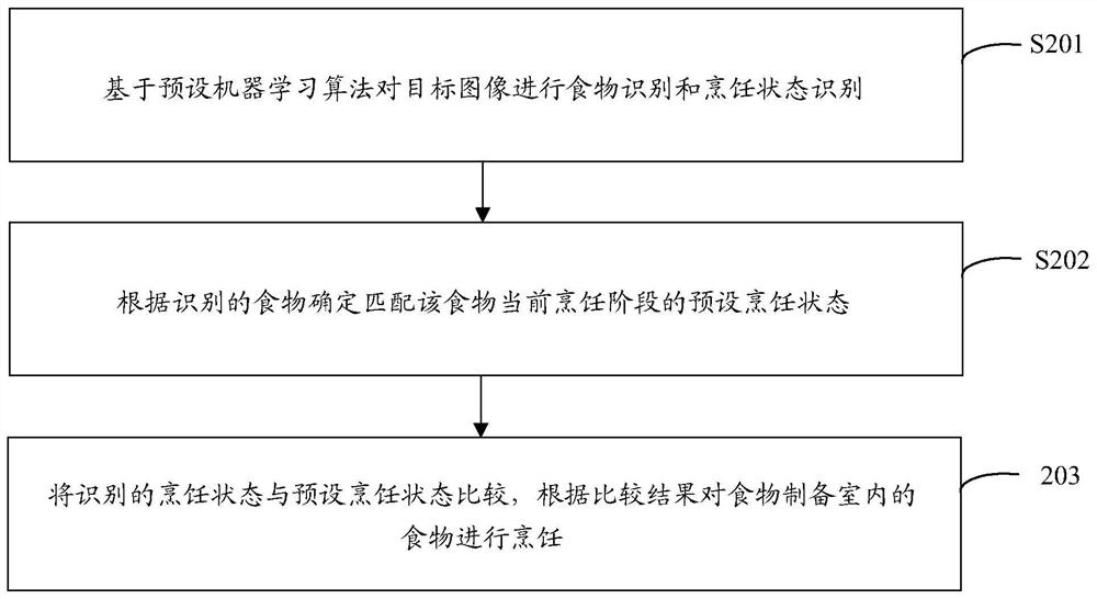 Control method of cooking equipment and cooking equipment