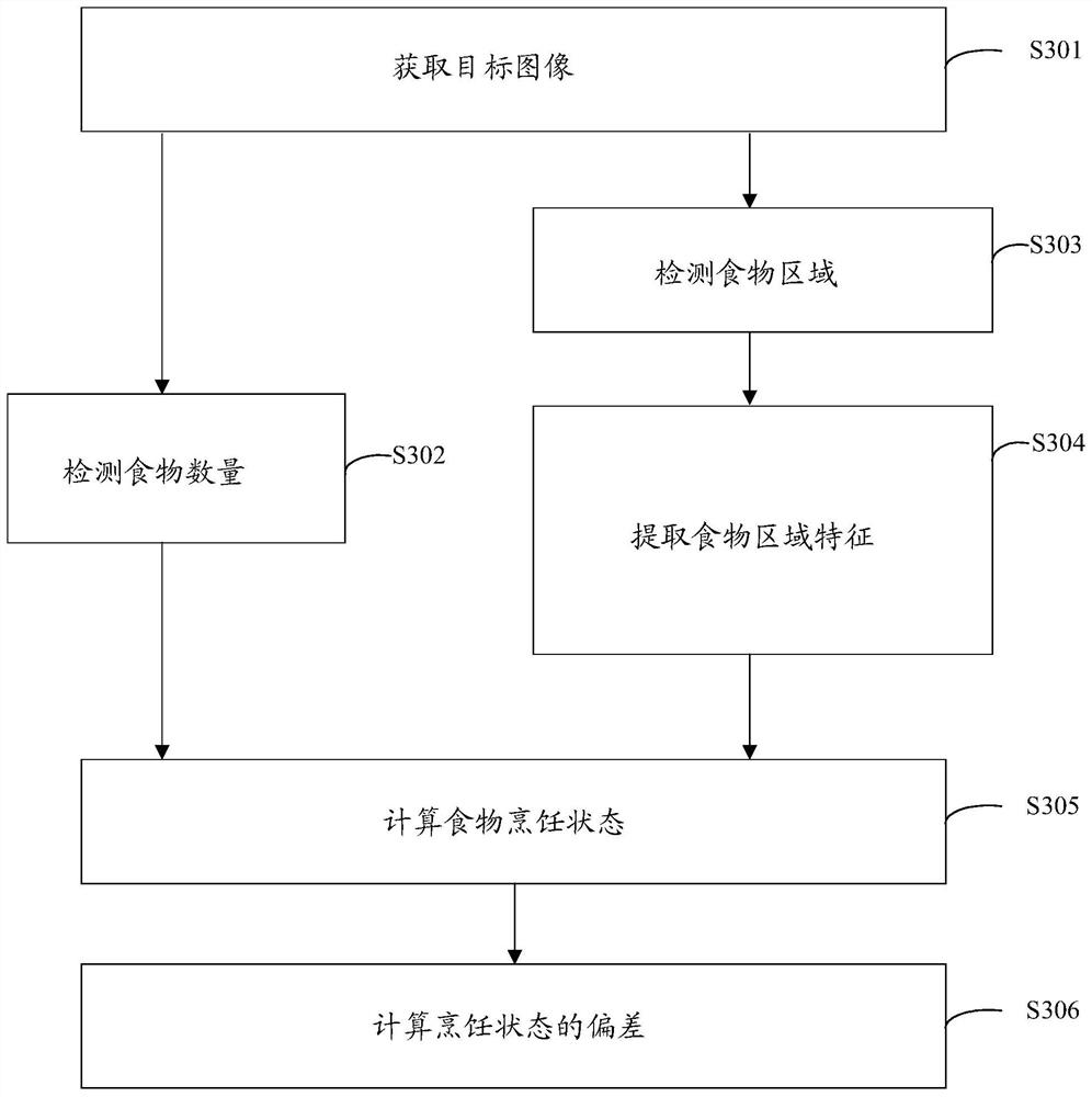 Control method of cooking equipment and cooking equipment