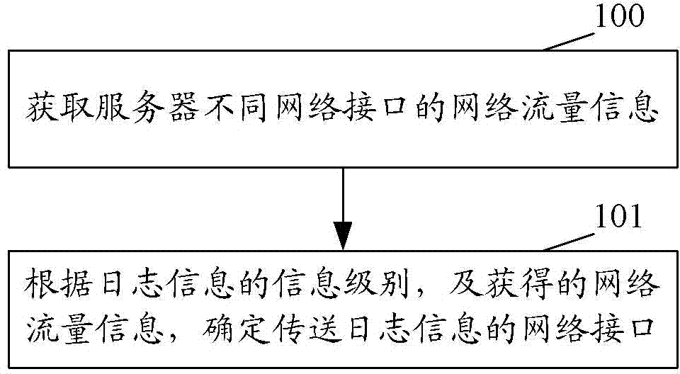 Log information transferring method and device