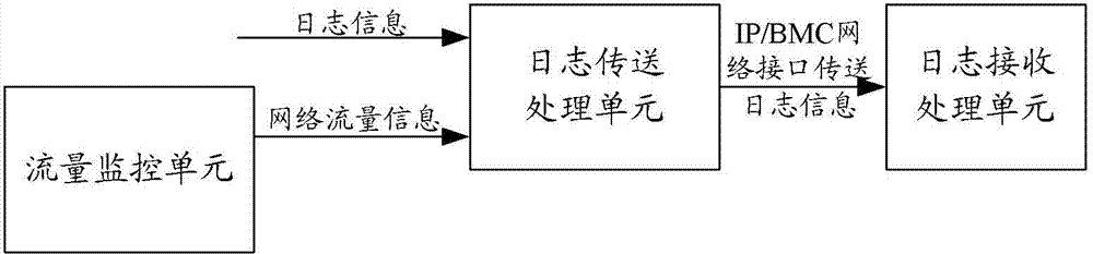 Log information transferring method and device