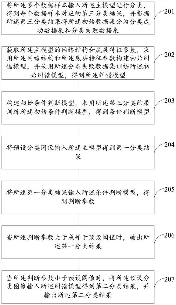 Image classification method and device