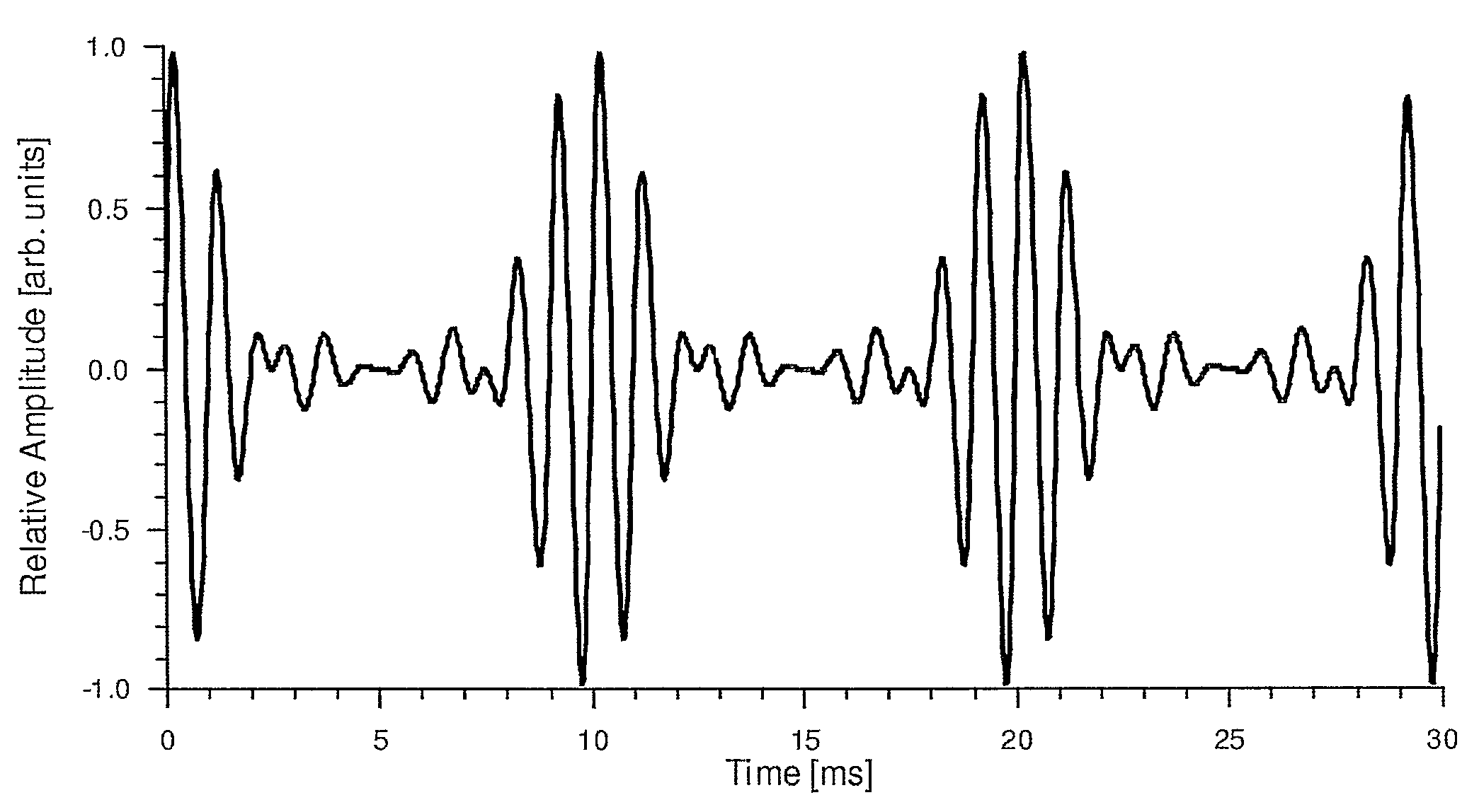 Method to design acoustic stimuli in the spectral domain for the recording of auditory steady-state responses (ASSR)