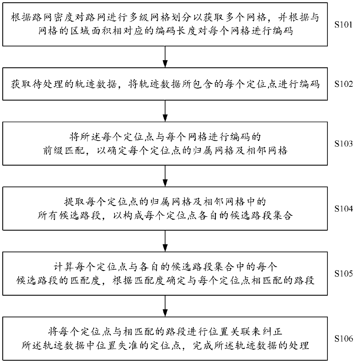 Trajectory data processing method, processing device, processing system and computer program product