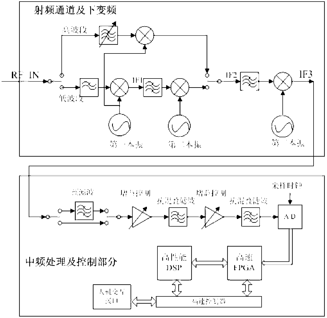 Fast Fourier transform (FFT) broadband frequency spectrometer design based on AD9864 medium frequency digitization system