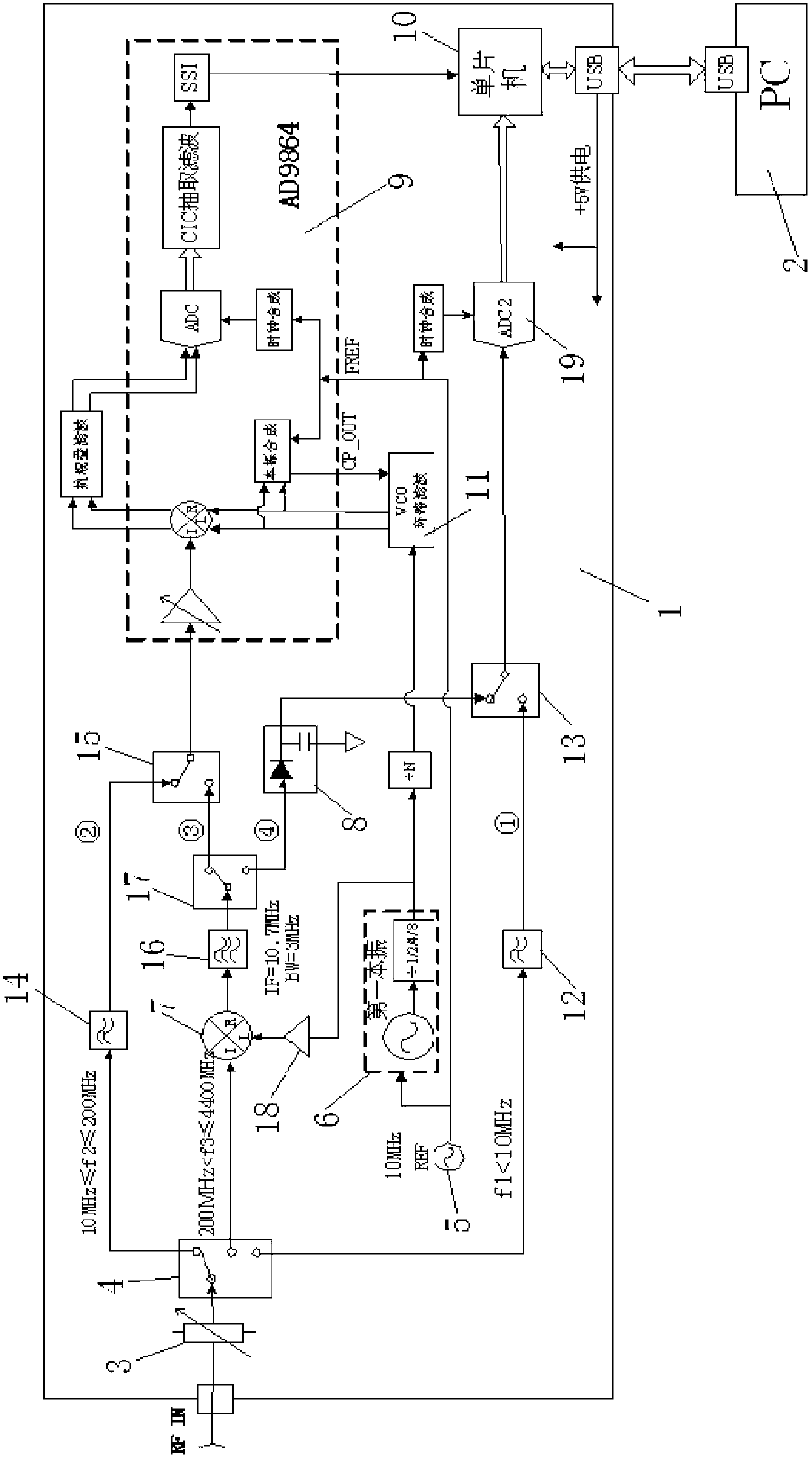 Fast Fourier transform (FFT) broadband frequency spectrometer design based on AD9864 medium frequency digitization system