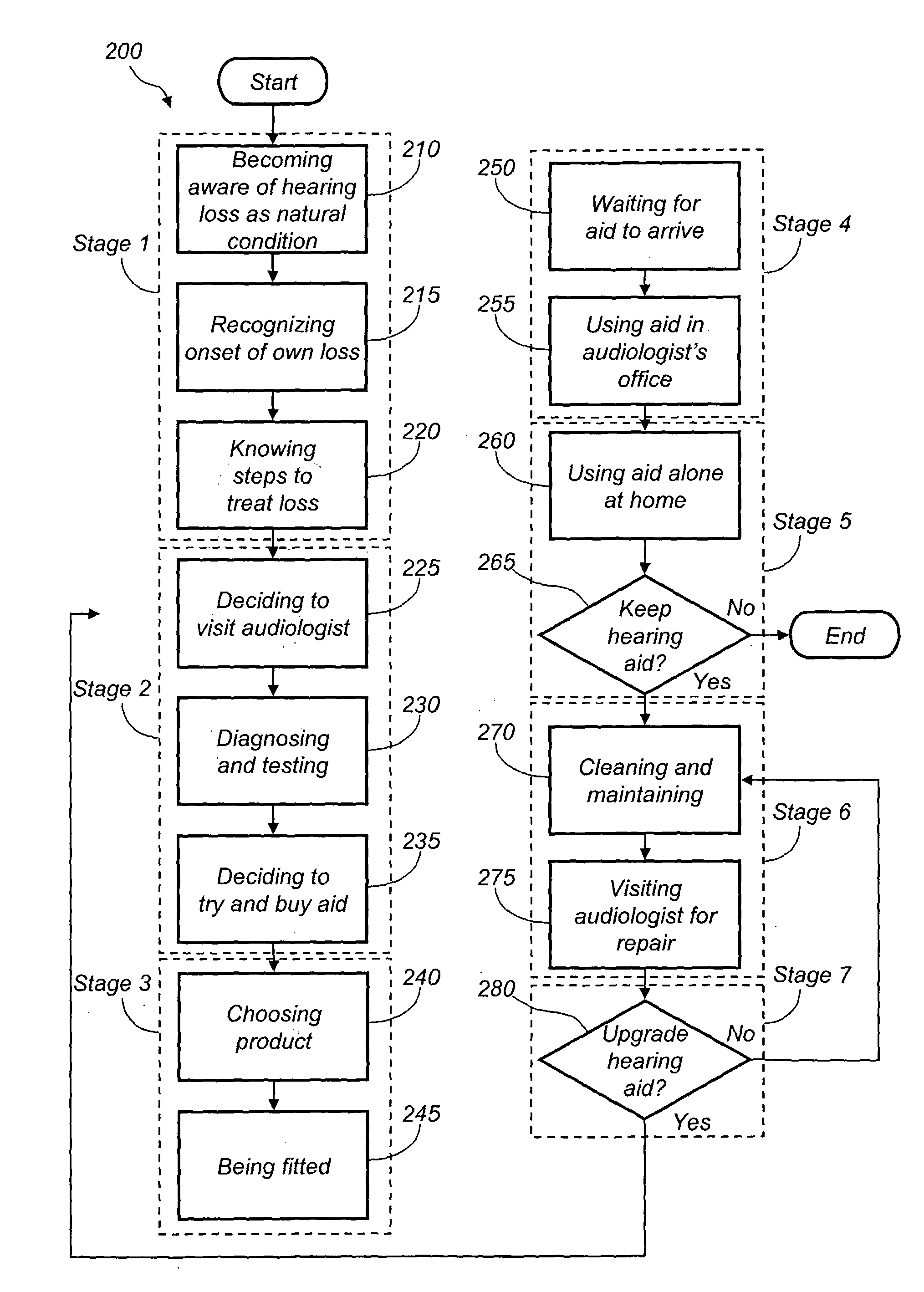 System For and Method of Increasing Convenience to Users to Drive the Purchase Process For Hearing Health That Results in Purchase of a Hearing Aid