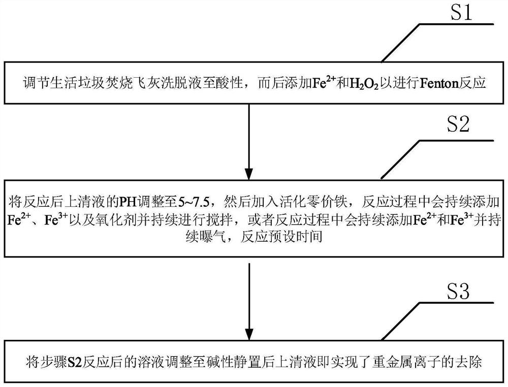 Method for removing heavy metal ions in household garbage incineration fly ash eluent