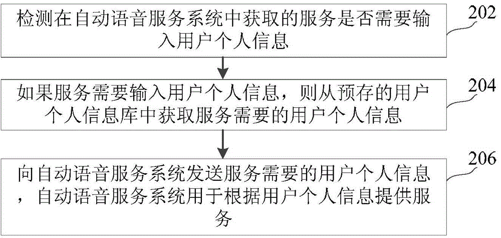 Information sending method and device in voice services