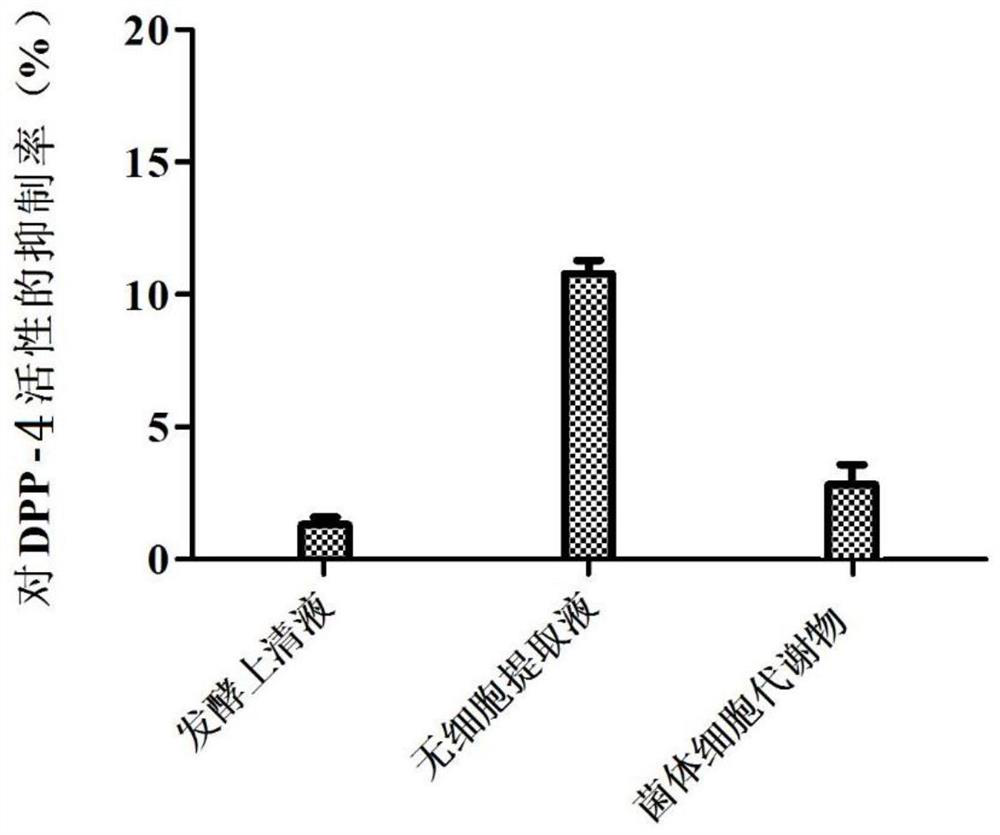 Use of bacillus coagulans JA845 in preparing enzyme activity inhibitor with hypoglycemic function