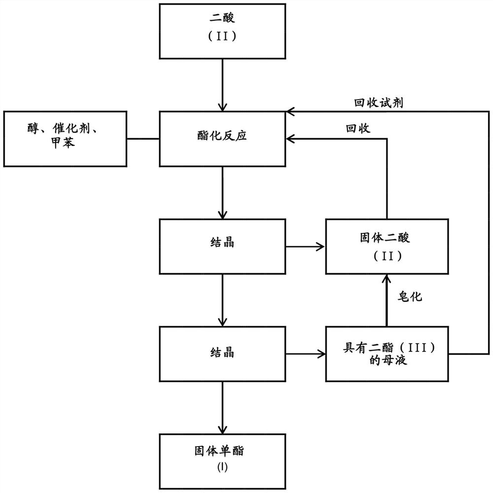 A kind of method of manufacturing long-chain diacid monoester