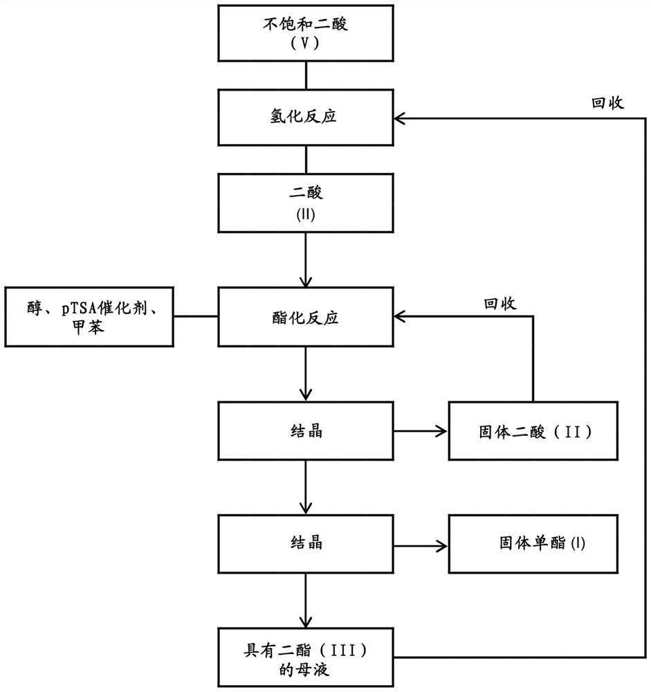 A kind of method of manufacturing long-chain diacid monoester