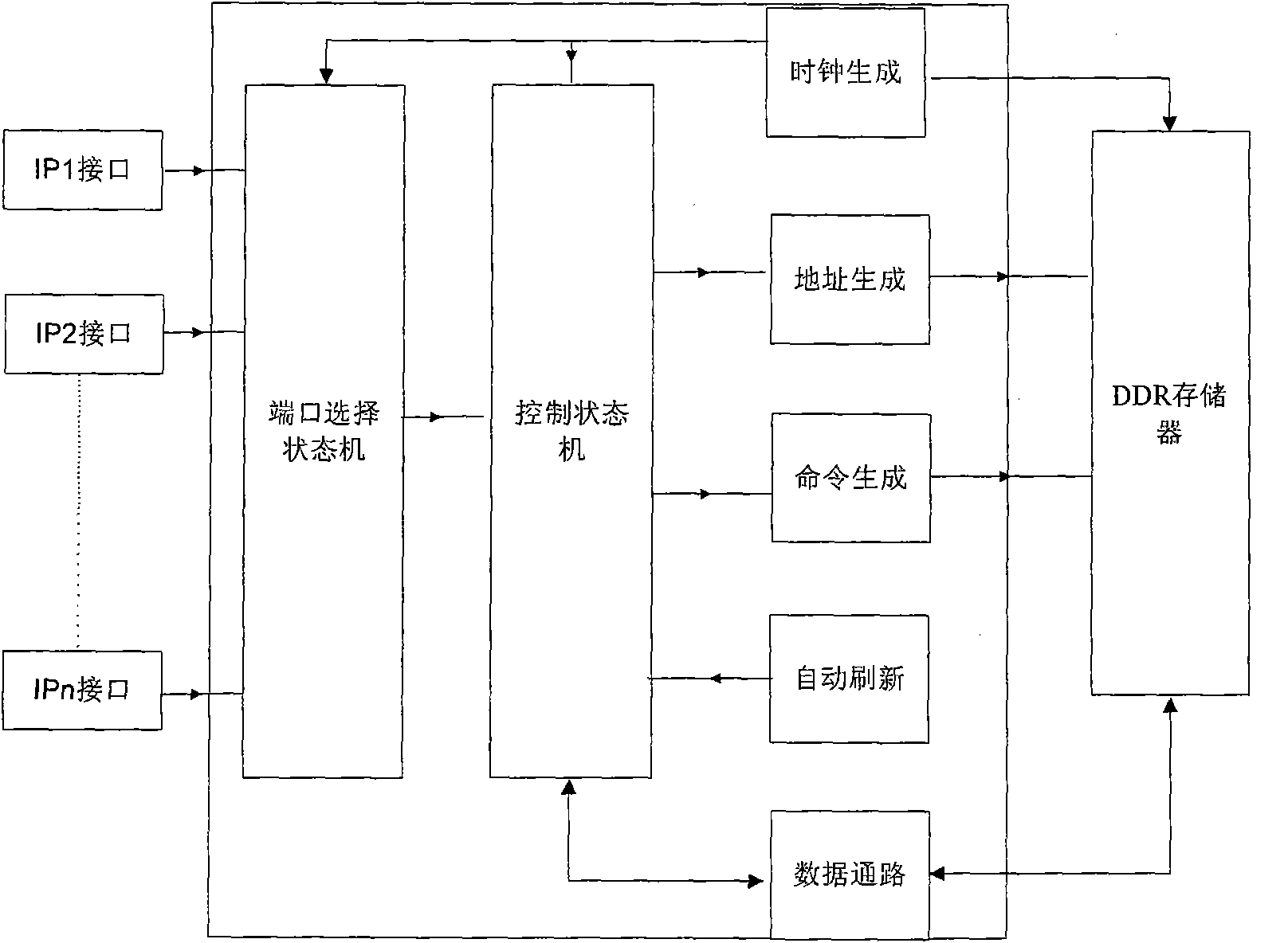 Control structure supporting double data rate (DDR) addressing of audio and video intellectual property (IP) cores