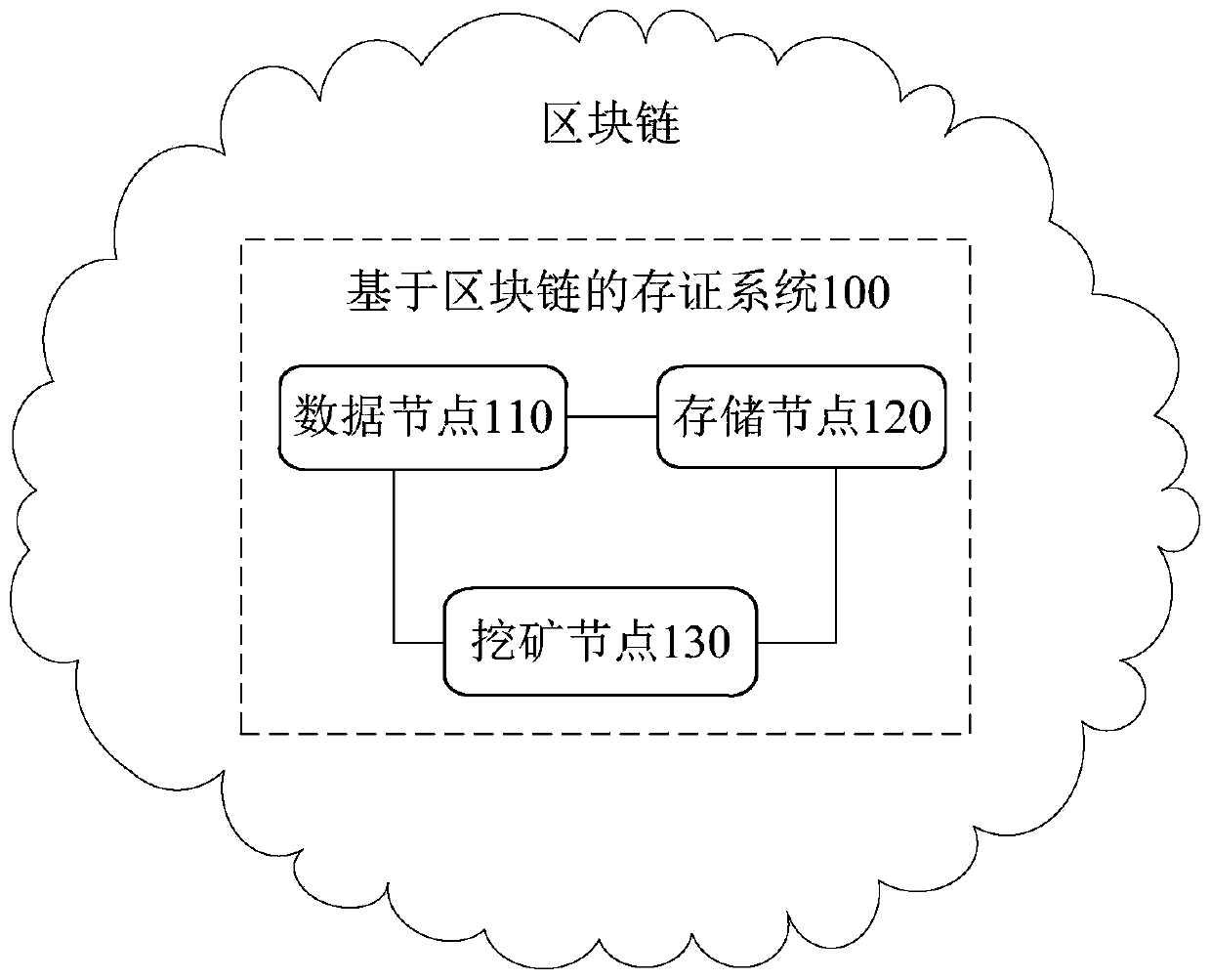 Certificate storage method, device and system based on block chain and storage medium
