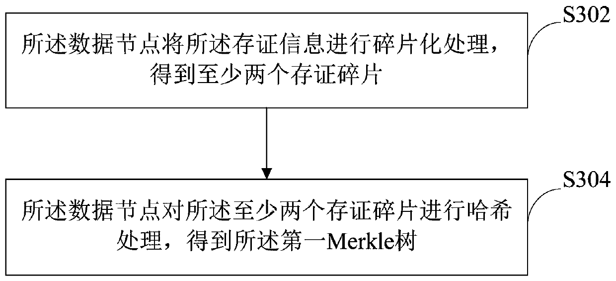 Certificate storage method, device and system based on block chain and storage medium