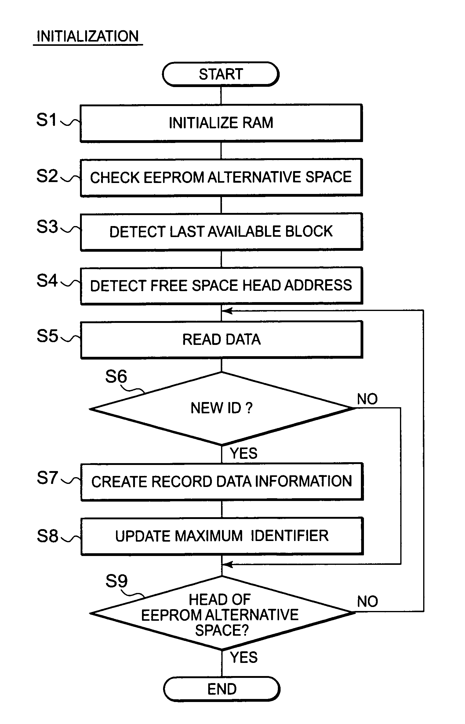 Data processor with flash memory, and method for accessing flash memory