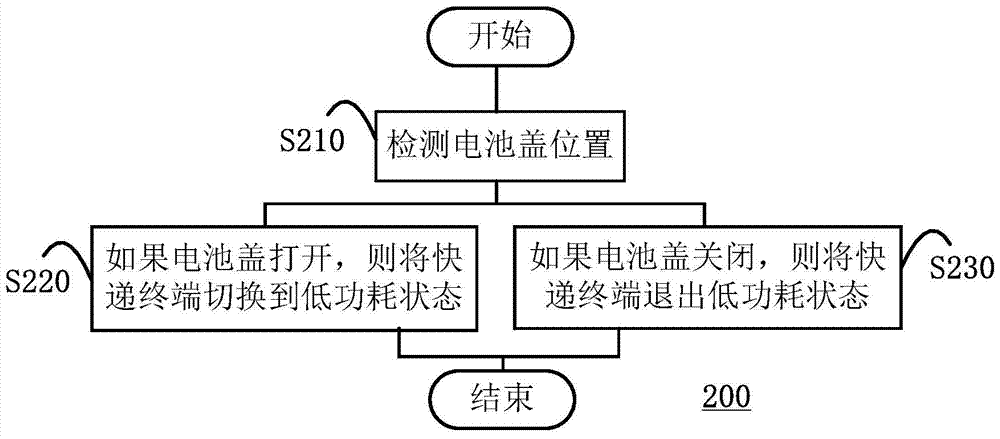 An express delivery terminal and power supply management method