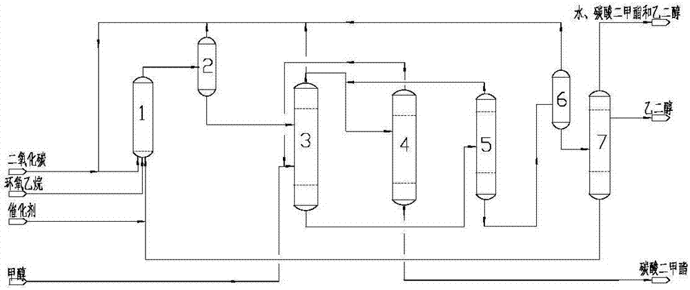 A kind of method of producing dimethyl carbonate and ethylene glycol