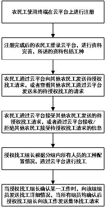 Method for collective authorization and job seeking of migrant workers based on cloud platform