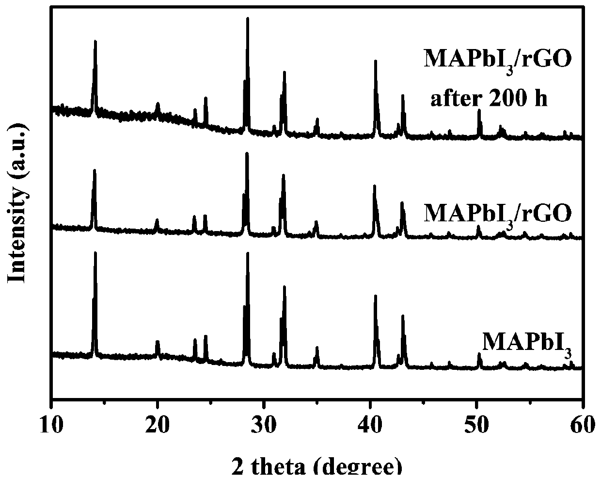 Preparation of methylamine lead iodine-reduced graphene oxide composite photocatalytic material and its application in photocatalytic hydrogen production