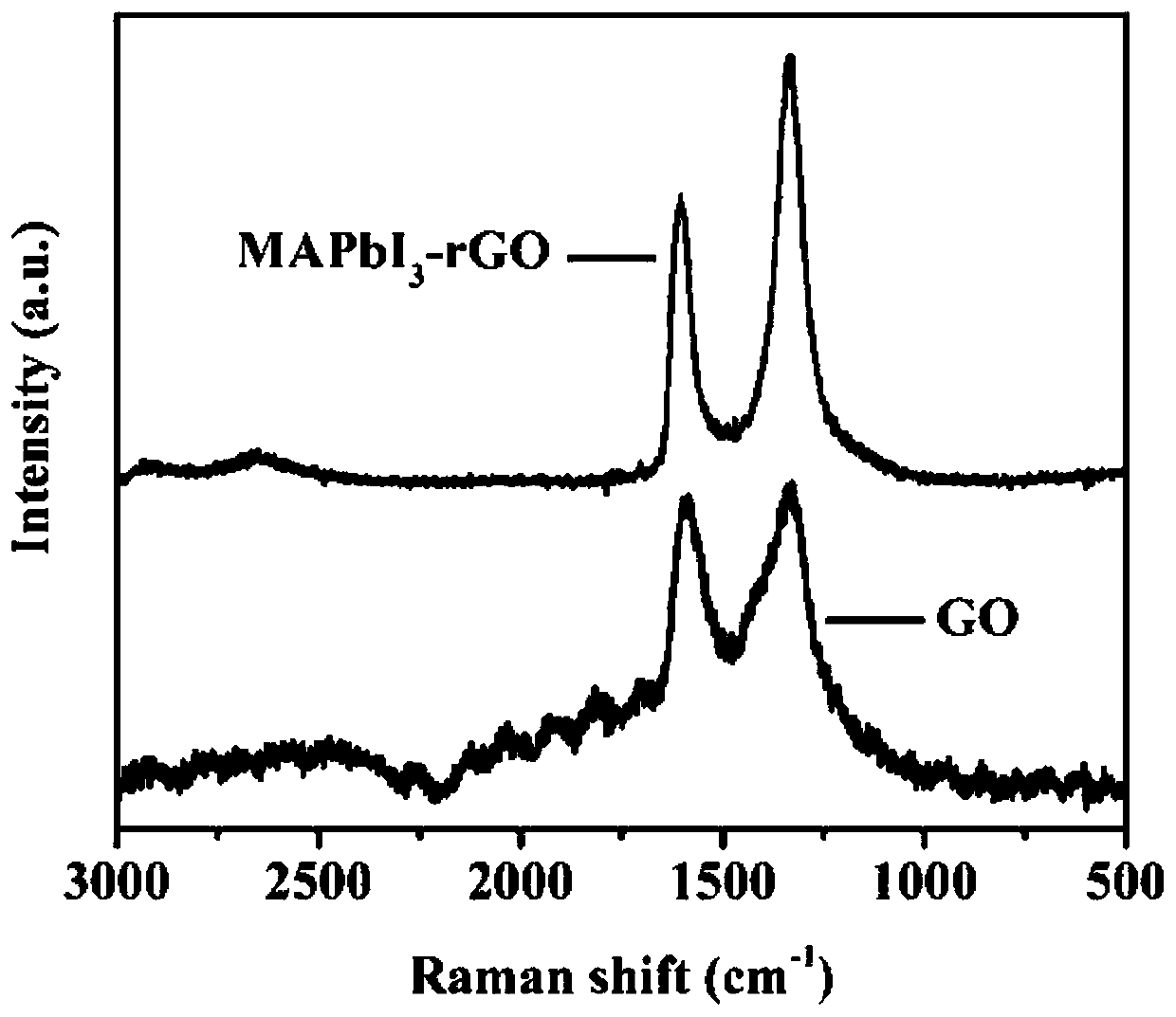 Preparation of methylamine lead iodine-reduced graphene oxide composite photocatalytic material and its application in photocatalytic hydrogen production