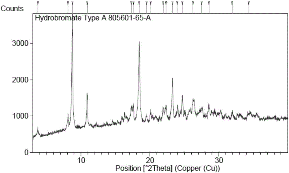 Polymorphic substances of triaryl dimethyl piperazine hydrobromide, and preparation method and application thereof