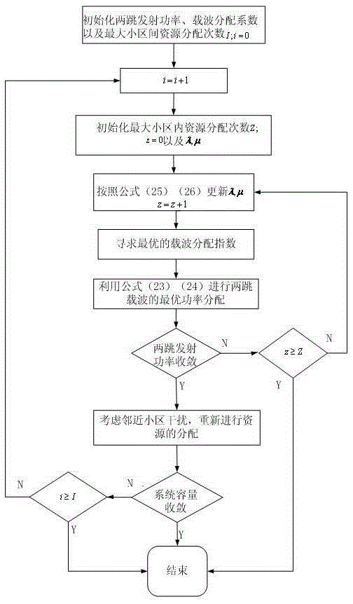 Resource allocation method for multi-cell relay ofdm system with frequency planning