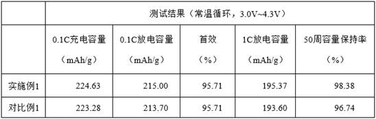 A kind of coated positive electrode material with slow decomposing oxygen, its preparation method and application