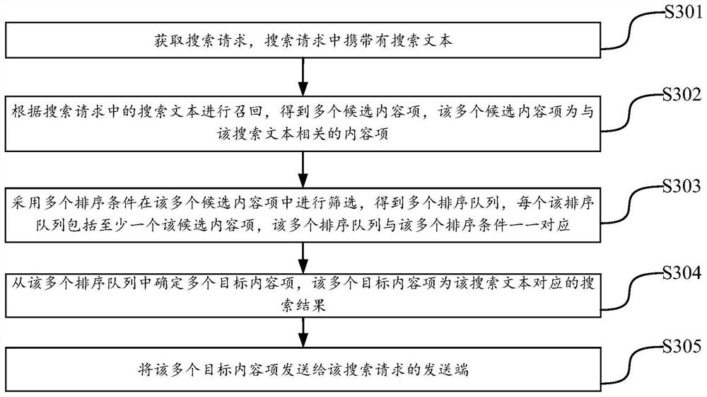 Content item searching method and device, electronic equipment and storage medium