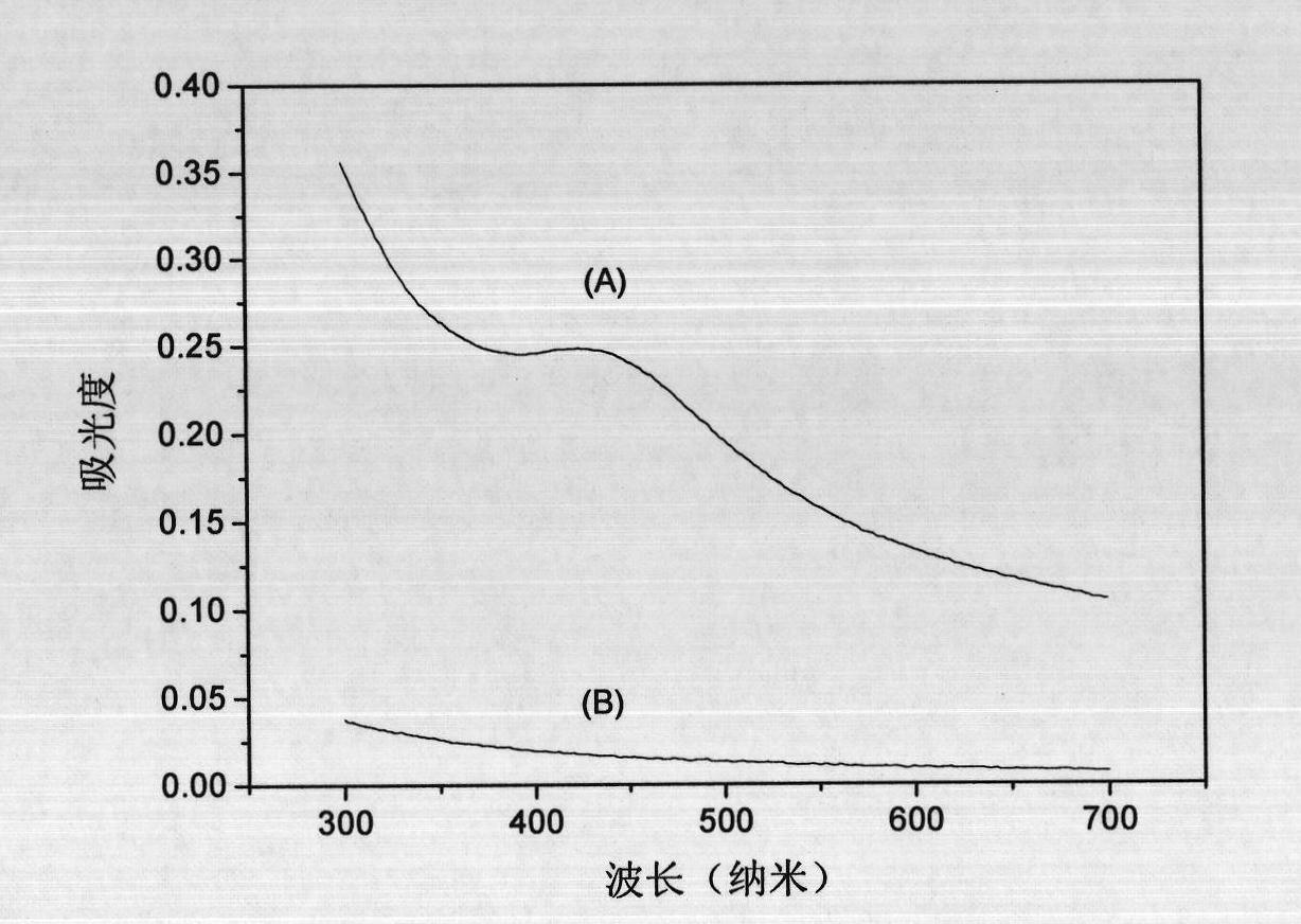 Double rare earth coordination compound, Ag at SiO2 fluorescent nano particle doped with the same and preparation method thereof