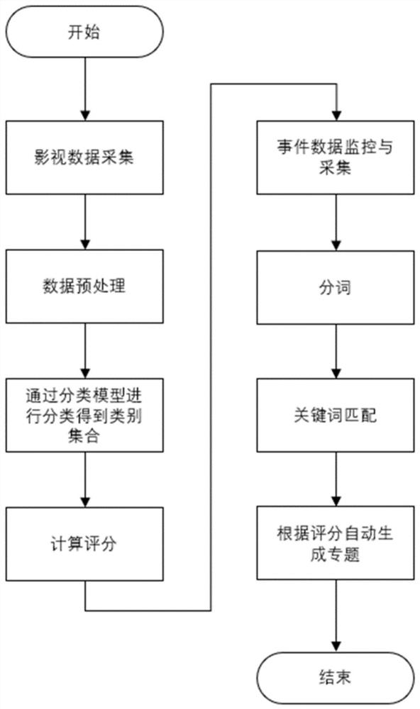 A method and device for creating a film and television theme