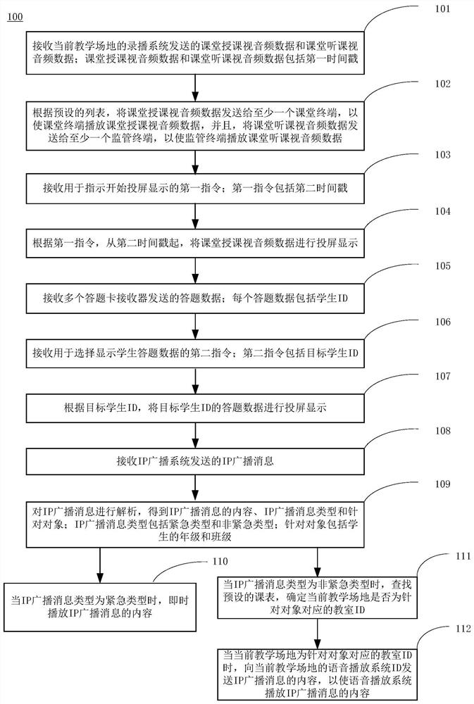 Information Interaction Methods in Control Systems