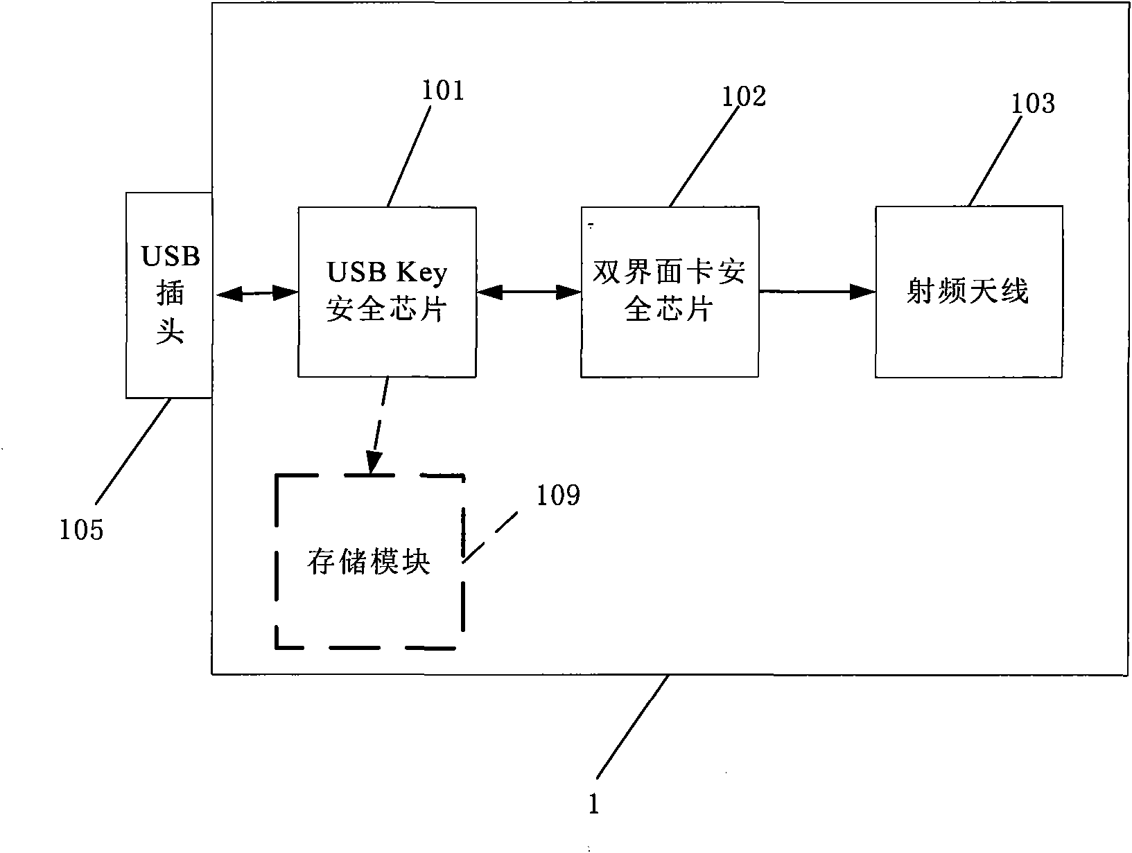 Encrypting and authenticating equipment with dual safety chips