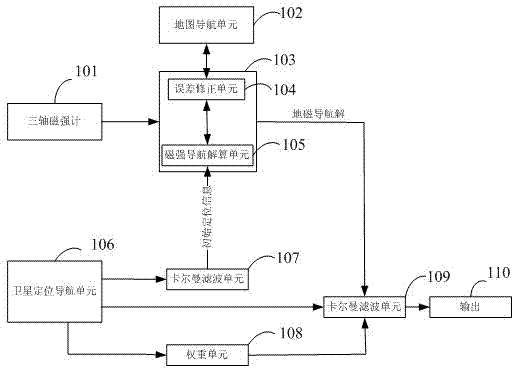 Combined navigation system and method