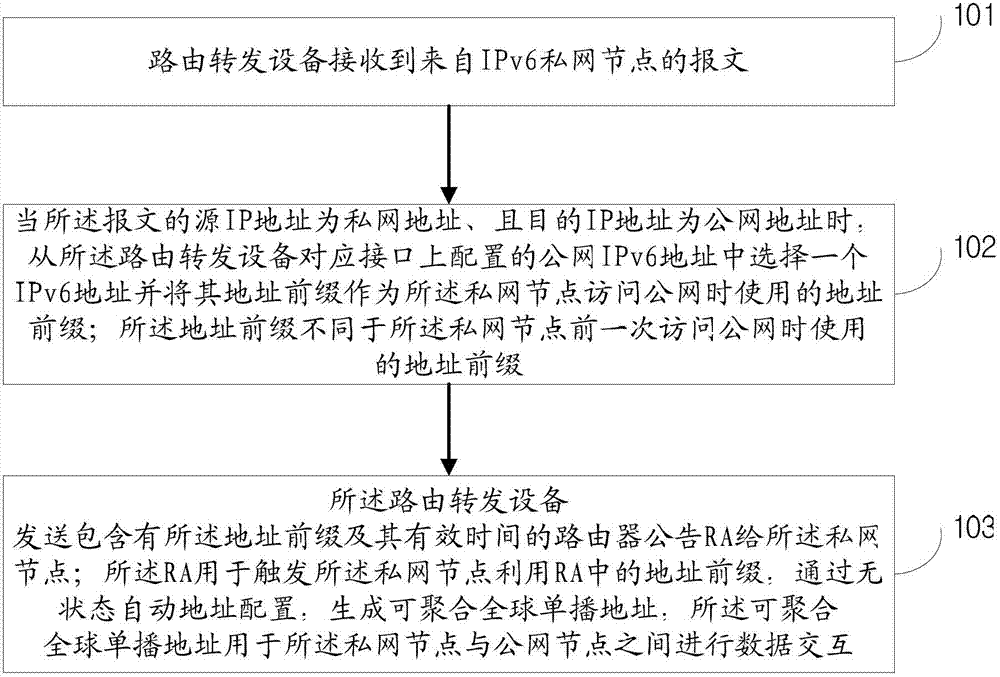 Method for realizing communication between IPv6 private network node and public network node and routing forwarding equipment