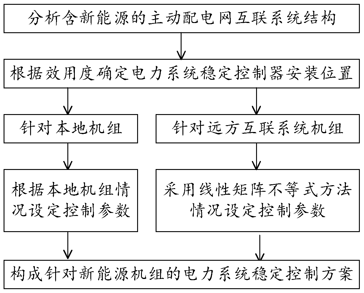 Active power distribution network interconnection system stability control method considering new energy access